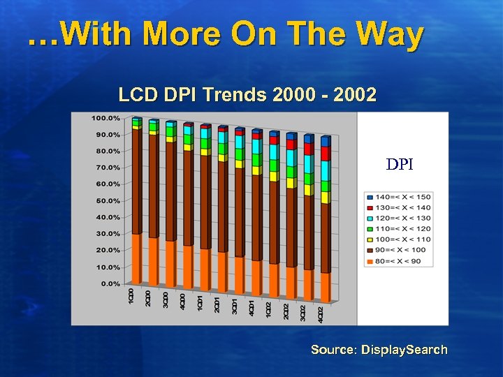 …With More On The Way LCD DPI Trends 2000 - 2002 DPI Source: Display.