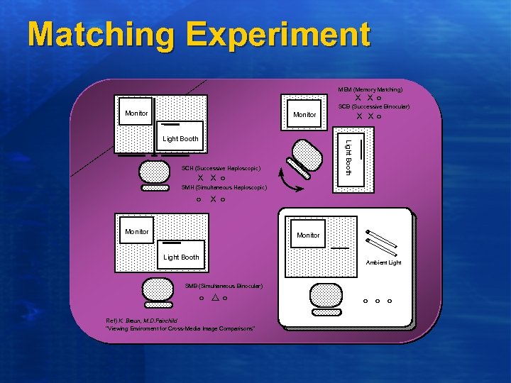 Matching Experiment MEM (Memory Matching) ＸＸ○ SCB (Successive Binocular) Monitor Ｘ Ｘ○ Monitor Light