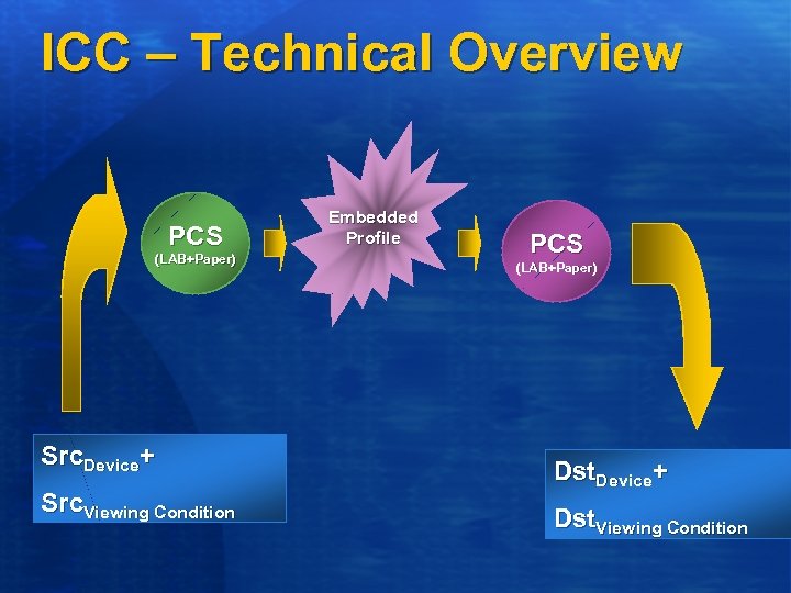 ICC – Technical Overview PCS (LAB+Paper) Src. Device+ Src. Viewing Condition Embedded Profile PCS