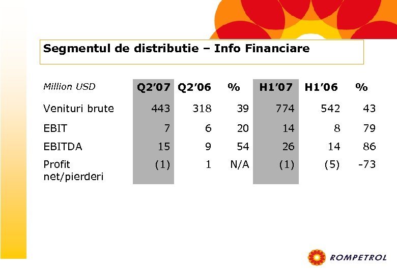 Segmentul de distributie – Info Financiare Million USD Venituri brute Q 2’ 07 Q