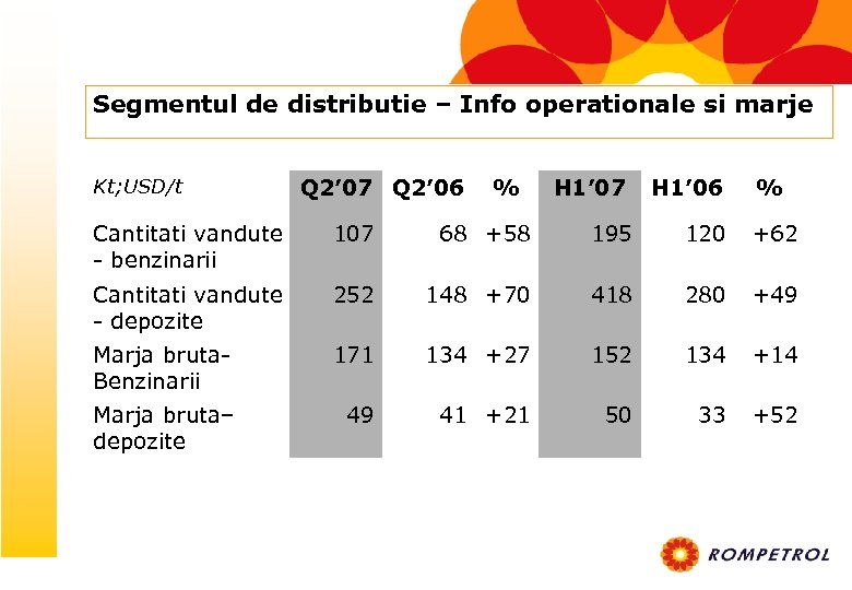 Segmentul de distributie – Info operationale si marje Kt; USD/t Q 2’ 07 Q