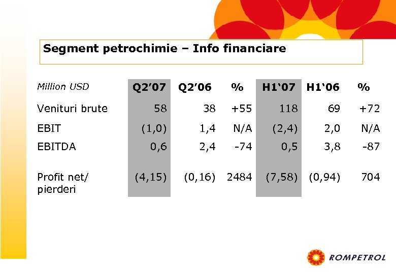 Segment petrochimie – Info financiare Million USD Venituri brute EBITDA Profit net/ pierderi Q