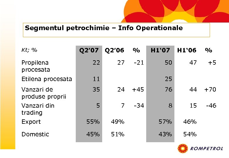 Segmentul petrochimie – Info Operationale Q 2’ 07 Q 2’ 06 Propilena procesata 22
