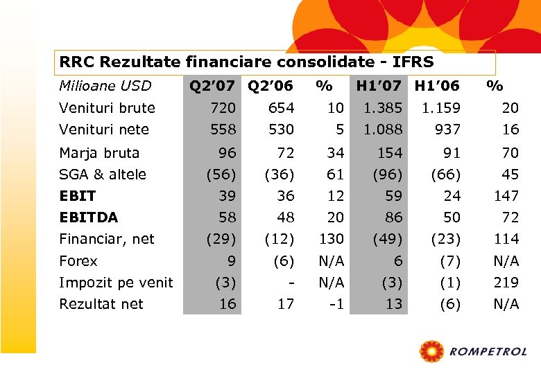 RRC Rezultate financiare consolidate - IFRS Milioane USD Q 2’ 07 Q 2’ 06
