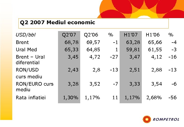 Q 2 2007 Mediul economic USD/bbl Q 2’ 07 Q 2’ 06 % H