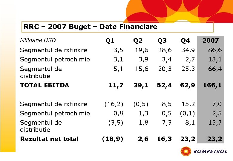 RRC – 2007 Buget – Date Financiare Milioane USD Q 1 Q 2 Q