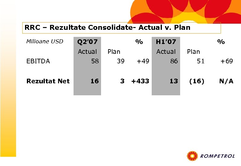 RRC – Rezultate Consolidate- Actual v. Plan Milioane USD Q 2’ 07 Actual %
