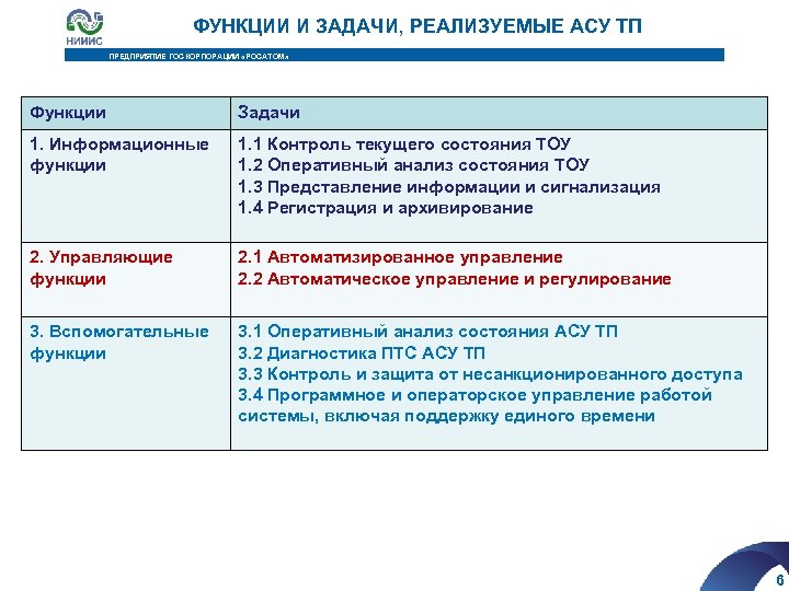 ФУНКЦИИ И ЗАДАЧИ, РЕАЛИЗУЕМЫЕ АСУ ТП ПРЕДПРИЯТИЕ ГОСКОРПОРАЦИИ «РОСАТОМ» Функции Задачи 1. Информационные функции