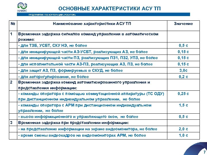 ОСНОВНЫЕ ХАРАКТЕРИСТИКИ АСУ ТП ПРЕДПРИЯТИЕ ГОСКОРПОРАЦИИ «РОСАТОМ» № 1 Наименование характеристики АСУ ТП Значение