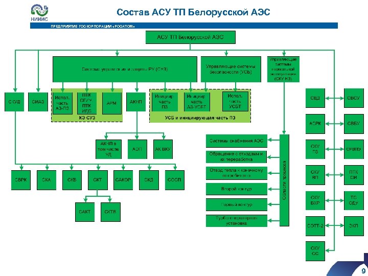 Ас росатом. Состав АСУ. АСУ ТП АЭС. Структура Росатома. АСУ ТП АЭС схема.