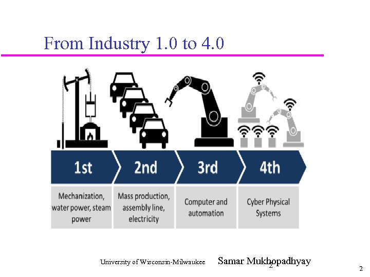 From Industry 1. 0 to 4. 0 University of Wisconsin-Milwaukee Samar Mukhopadhyay 2 2
