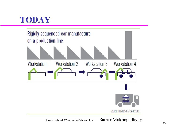 TODAY University of Wisconsin-Milwaukee Samar Mukhopadhyay 23 