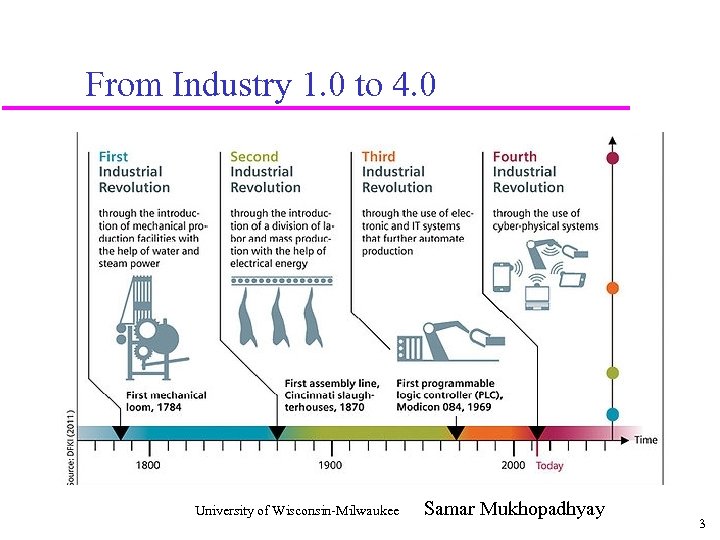 From Industry 1. 0 to 4. 0 University of Wisconsin-Milwaukee Samar Mukhopadhyay 3 