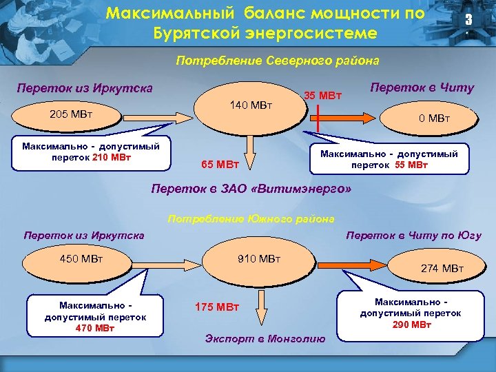 Максимальный баланс мощности по Бурятской энергосистеме 3 Потребление Северного района Переток из Иркутска 140