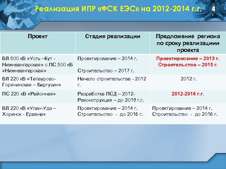 Реализация ИПР «ФСК ЕЭС» на 2012 -2014 г. г. Проект Стадия реализации ВЛ 500