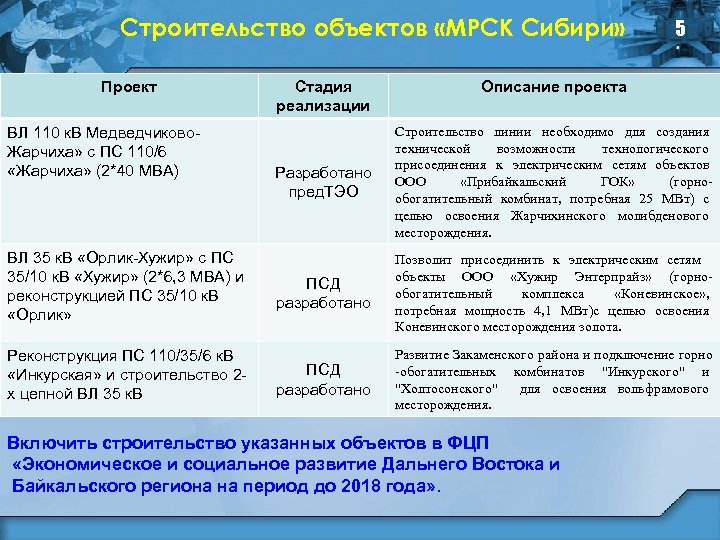 Строительство объектов «МРСК Сибири» Проект ВЛ 110 к. В Медведчиково. Жарчиха» с ПС 110/6