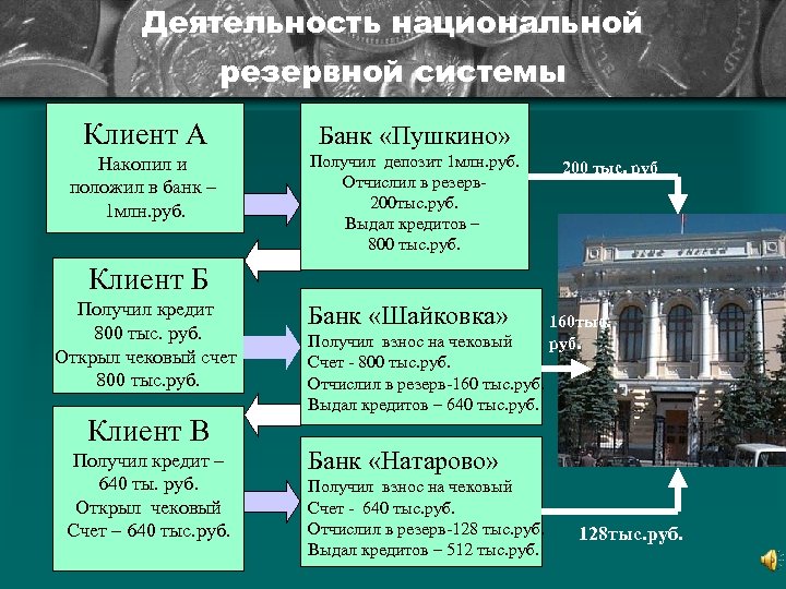 Деятельность национальной резервной системы Клиент А Банк «Пушкино» Накопил и положил в банк –