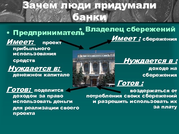 Зачем люди придумали банки • Владелец сбережений • Предприниматель Имеет : сбережения Имеет: проект