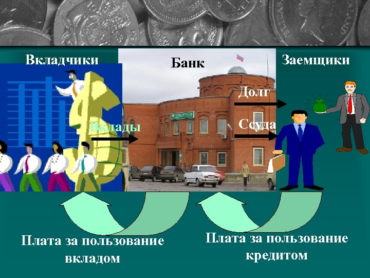 Вкладчики Заемщики Банк Долг Вклады Плата за пользование вкладом Ссуда Плата за пользование кредитом
