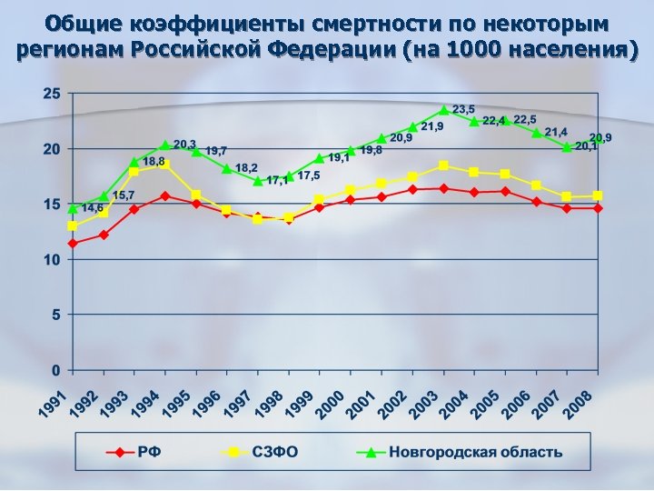 Общие коэффициенты смертности по некоторым регионам Российской Федерации (на 1000 населения) 