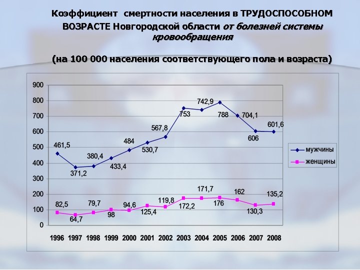 Новгородская область население. Смертность населения в трудоспособном возрасте. Коэффициент смертности от болезней системы кровообращения. Показатель возрастной смертности. Возрастной коэффициент смертности.