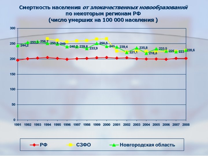 Старение и смертность населения. Смертность от новообразований. Смертность населения 2033. Смертность от новообразований расчет. Смертность населения от новообразований как понять.