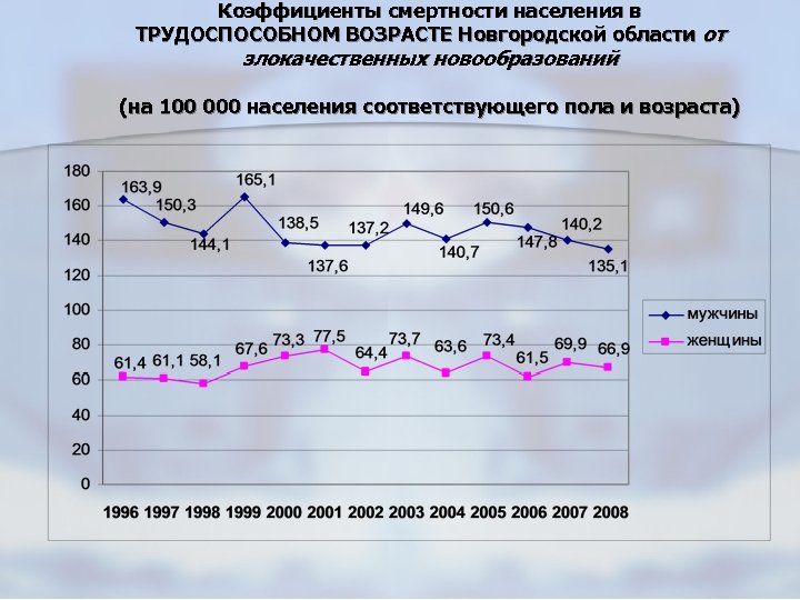 Коэффициенты смертности населения в ТРУДОСПОСОБНОМ ВОЗРАСТЕ Новгородской области от злокачественных новообразований (на 100 000