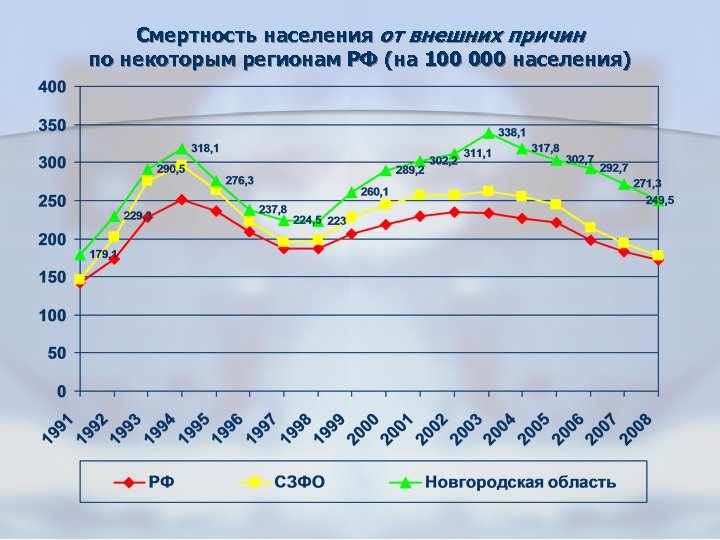 Смертность населения