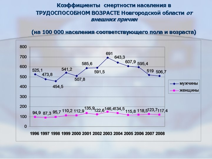 Низкие показатели смертности. Коэффициент смертности в трудоспособном возрасте. Коэффициент смертности населения в трудоспособном возрасте. Смертность населения трудоспособного возраста РФ. Смертность населения трудоспособного возраста Росстат.