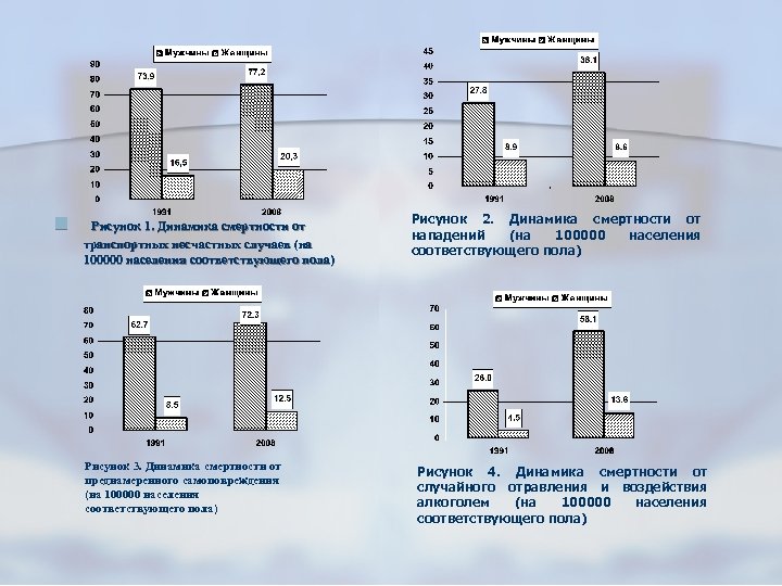 n Рисунок 1. Динамика смертности от 1. транспортных несчастных случаев (на 100000 населения соответствующего