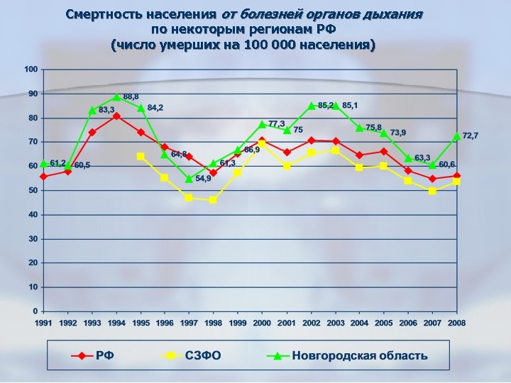 Смертность населения от болезней органов дыхания по некоторым регионам РФ (число умерших на 100