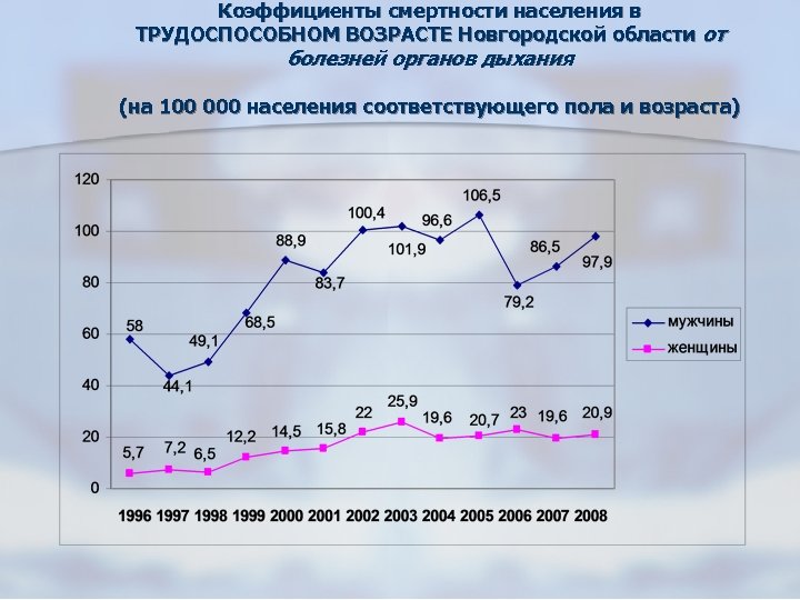 Коэффициенты смертности населения в ТРУДОСПОСОБНОМ ВОЗРАСТЕ Новгородской области от болезней органов дыхания (на 100