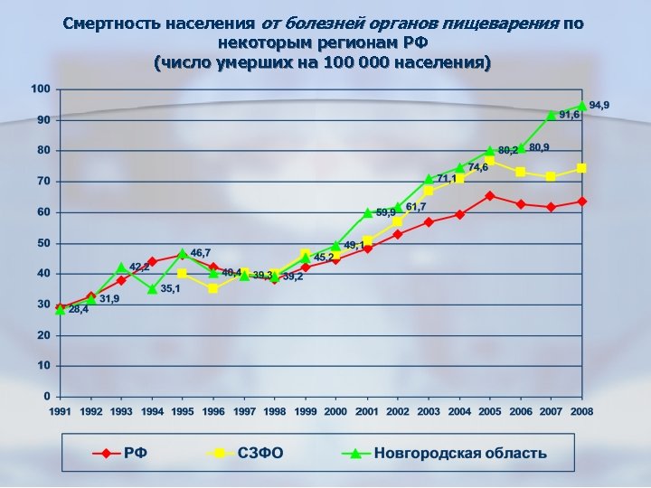 Смертность населения от болезней органов пищеварения по некоторым регионам РФ (число умерших на 100