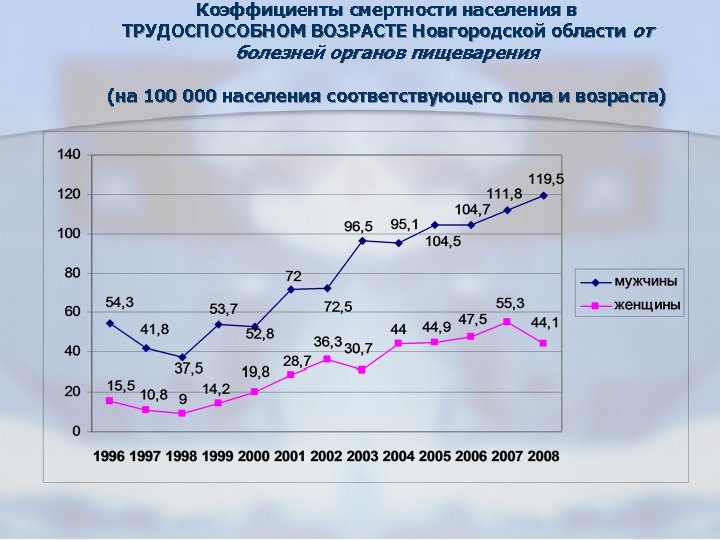 Коэффициенты смертности населения в ТРУДОСПОСОБНОМ ВОЗРАСТЕ Новгородской области от болезней органов пищеварения (на 100