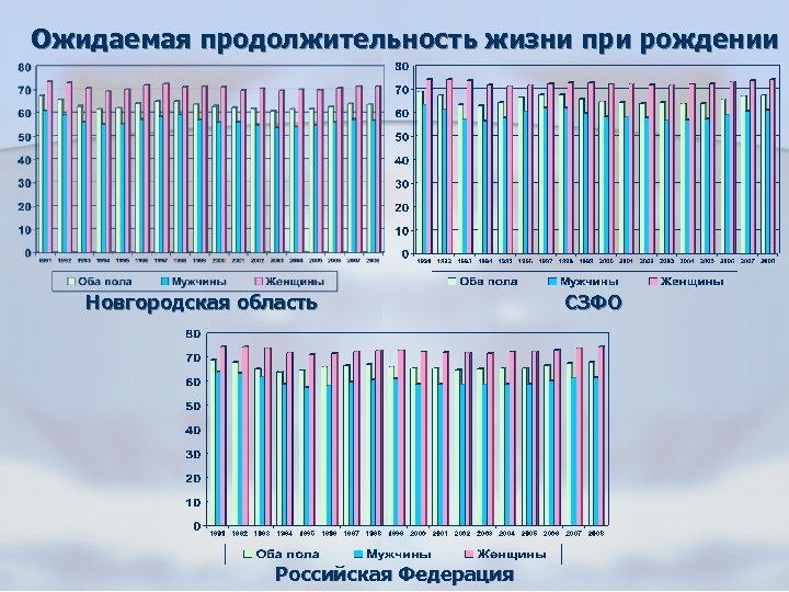 Ожидаемая продолжительность жизни при рождении Новгородская область Российская Федерация СЗФО 