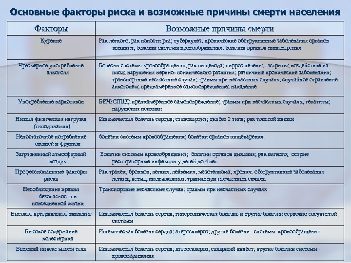 Основные факторы риска и возможные причины смерти населения Факторы Курение Возможные причины смерти Рак