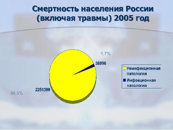 Смертность населения России (включая травмы) 2005 год 1, 7% 98, 3% 