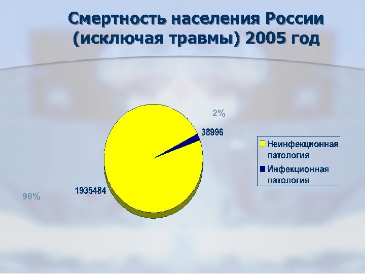 Смертность населения России (исключая травмы) 2005 год 2% 98% 