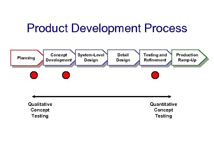 Product Development Process Planning Concept Development Qualitative Concept Testing System-Level Design Detail Design Testing