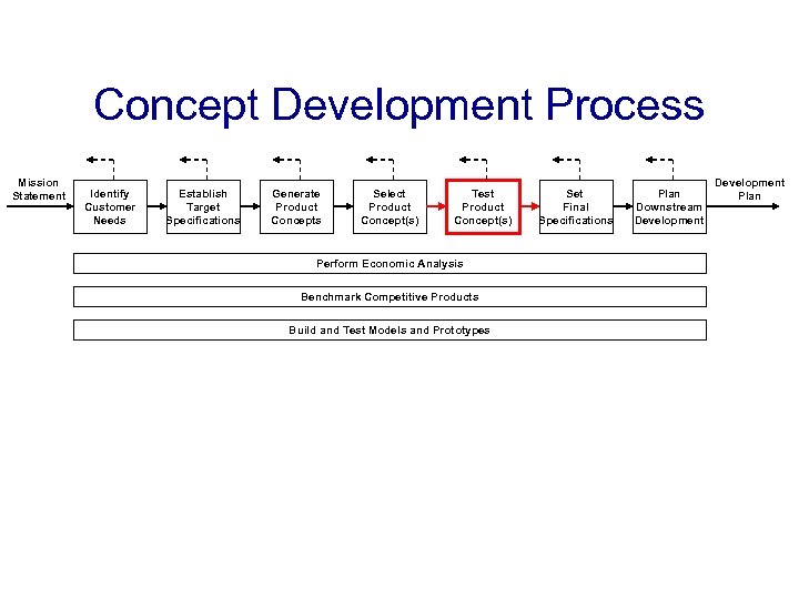 Concept Development Process Mission Statement Identify Customer Needs Establish Target Specifications Generate Product Concepts