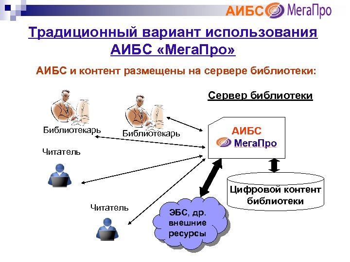 Традиционный вариант использования АИБС «Мега. Про» АИБС и контент размещены на сервере библиотеки: Сервер