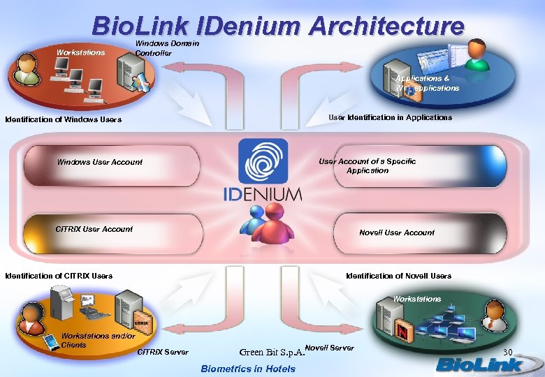 Bio. Link IDenium Architecture Workstations Windows Domain Controller Applications & Web-applications User Identification in