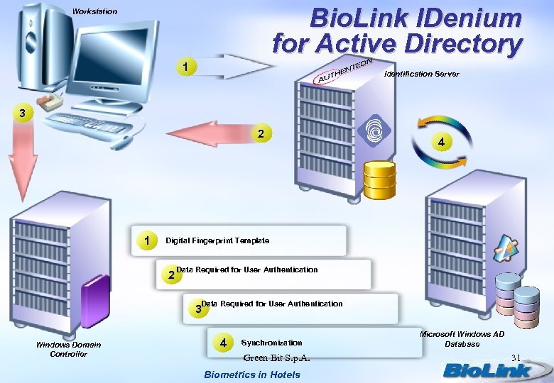 Bio. Link IDenium for Active Directory Workstation 1 Identification Server 3 2 1 4