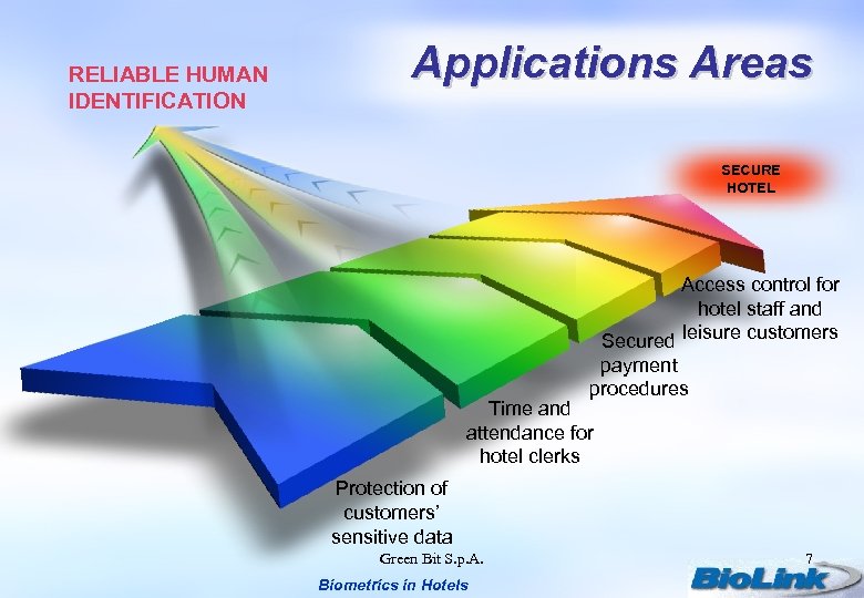 RELIABLE HUMAN IDENTIFICATION Applications Areas SECURE HOTEL Access control for hotel staff and Secured