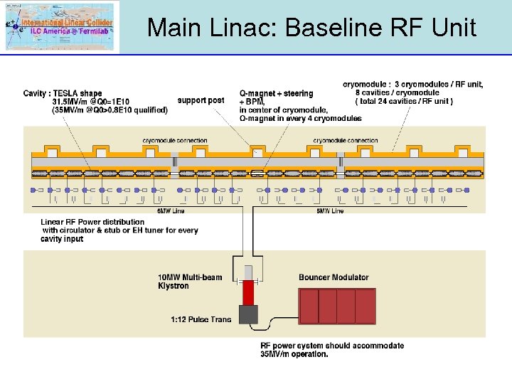 Main Linac: Baseline RF Unit 