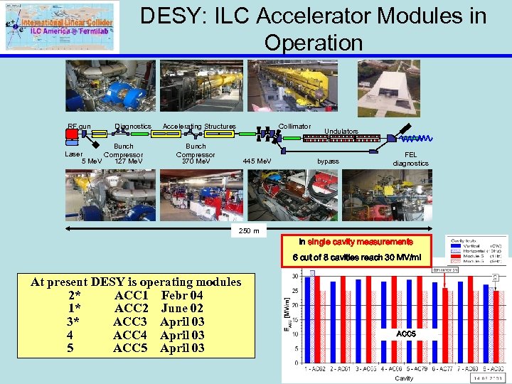 DESY: ILC Accelerator Modules in Operation RF gun Diagnostics Bunch Laser Compressor 5 Me.