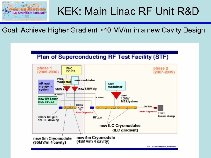 KEK: Main Linac RF Unit R&D Goal: Achieve Higher Gradient >40 MV/m in a