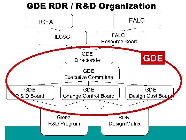 GDE RDR / R&D Organization FALC ICFA FALC Resource Board ILCSC GDE Directorate GDE