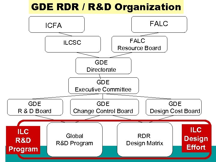 GDE RDR / R&D Organization FALC ICFA FALC Resource Board ILCSC GDE Directorate GDE