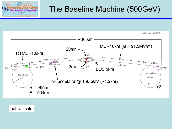 The Baseline Machine (500 Ge. V) ~30 km RTML ~1. 6 km 20 mr